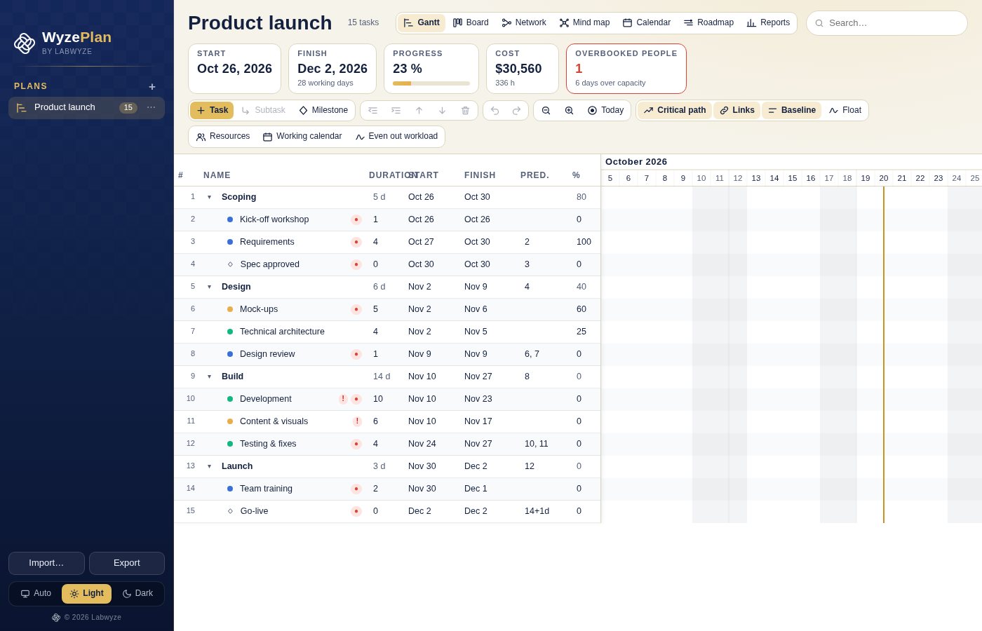 WyzePlan Gantt chart with phases, links and the critical path